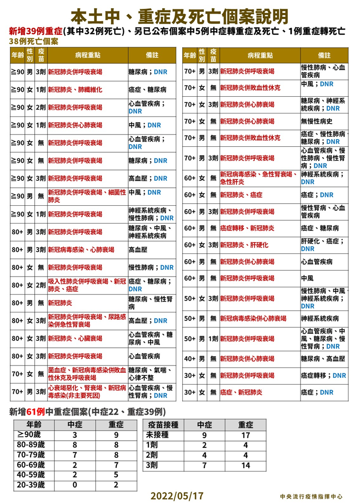 快新聞／今死亡增38人「18人沒有打過疫苗」   羅一鈞：37人有慢性病史