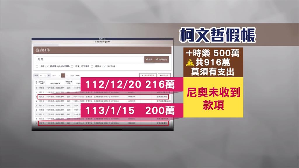 柯文哲競選經費虛報916萬! 民眾黨承認:帳務瑕疵