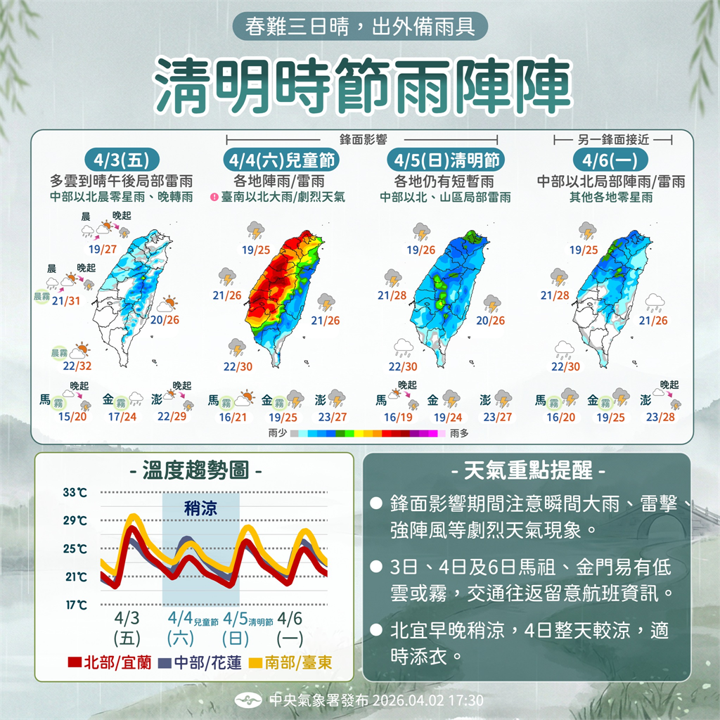 快新聞／清晨雷雨開炸！白天多雲到晴感受微熱　明起鋒面報到防大雨勢