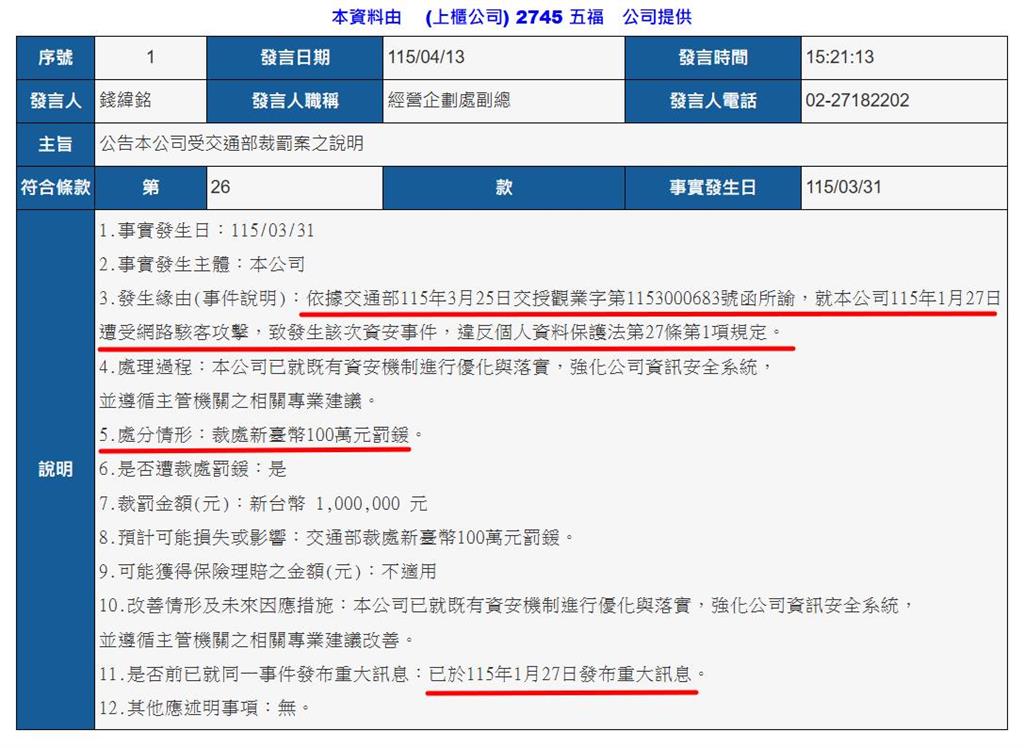 快新聞／五福旅行社遭駭「23GB個資外洩」　交通部出手了：裁罰100萬