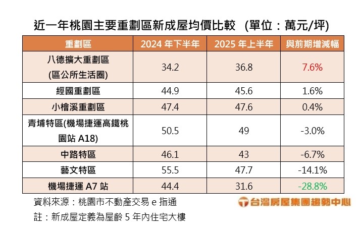 限貸令屆滿一年 桃園這重劃區半年間還漲7.6%?
