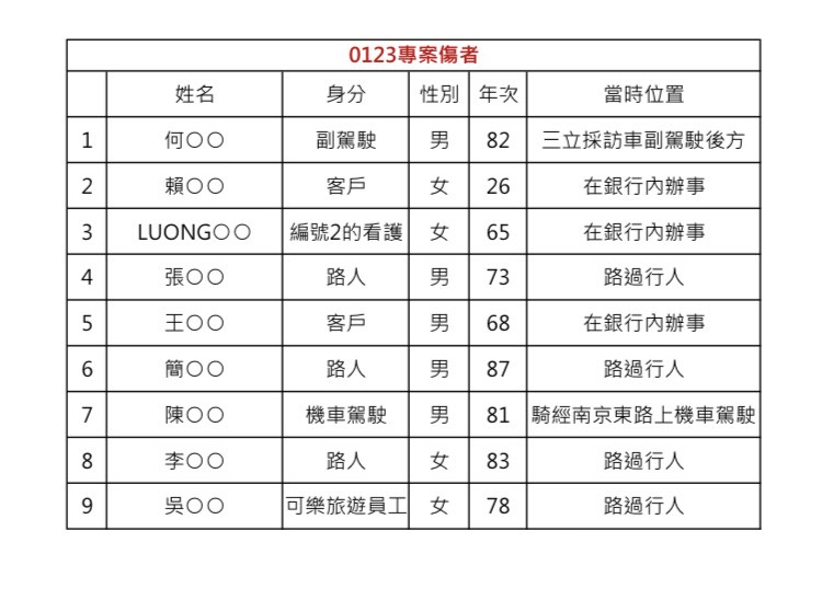 快新聞／三立採訪車撞進彰化銀行內　10人輕重傷完整名單曝光！