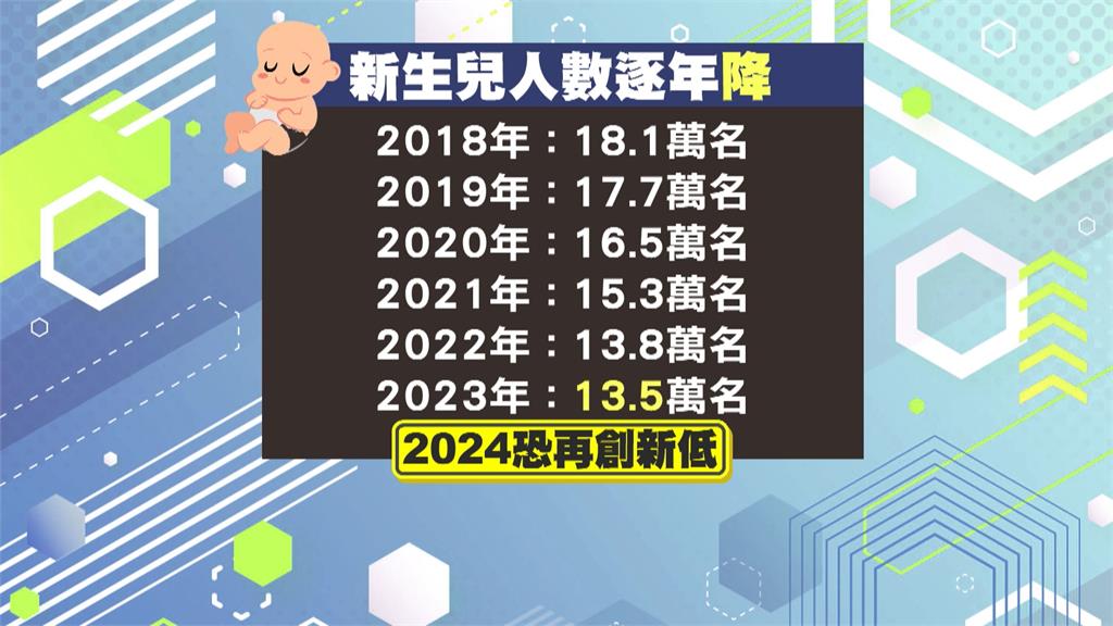 2月出生人口跌破萬人　今年恐是龍寶寶最少年份