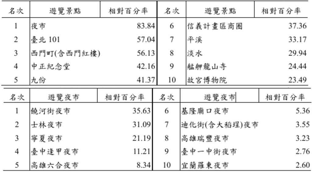 外國旅客必訪台灣夜市排名出爐了！士林、寧夏認輸退位第1名「竟是它」