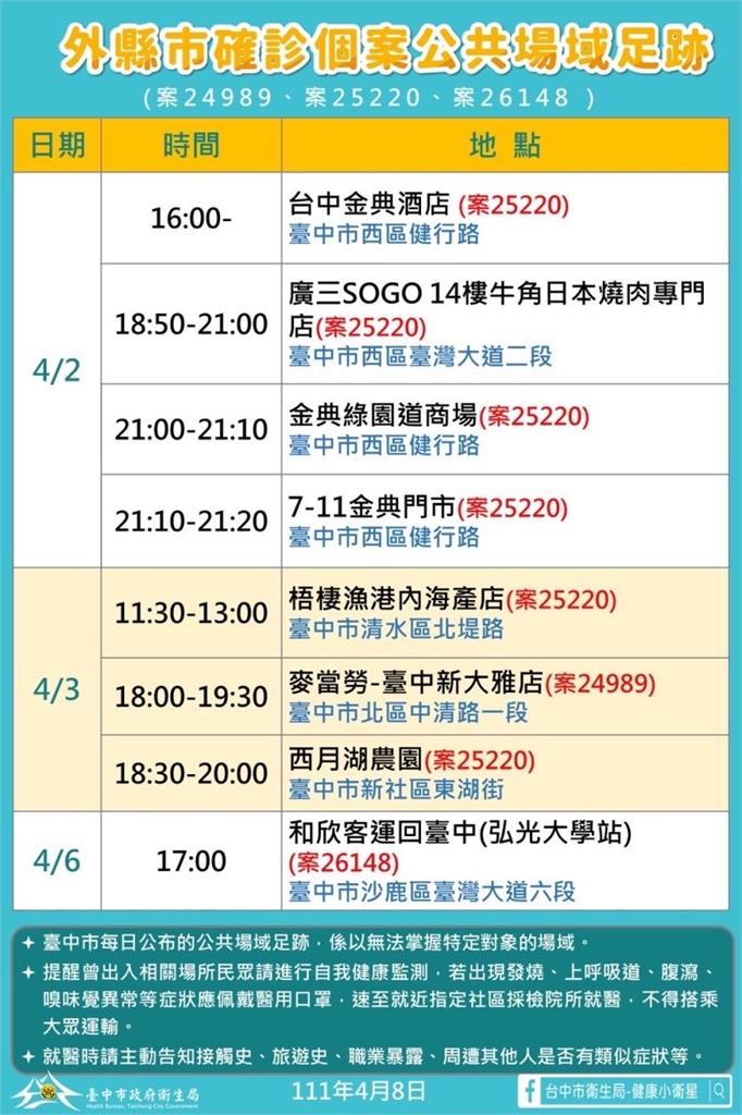 快新聞／台中最新足跡！ 廣三SOGO吃燒肉、海產店、麥當勞入列