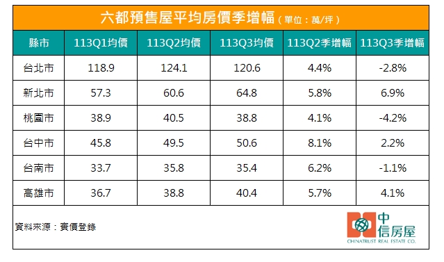 房價回落？！　第三季預售屋房價漲勢收斂！