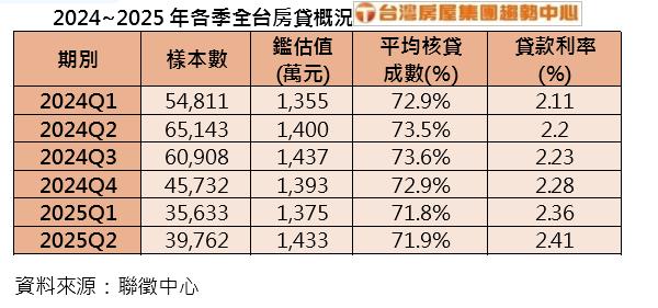 水龍頭開放了 惟Q2全台房貸平均利率創新高