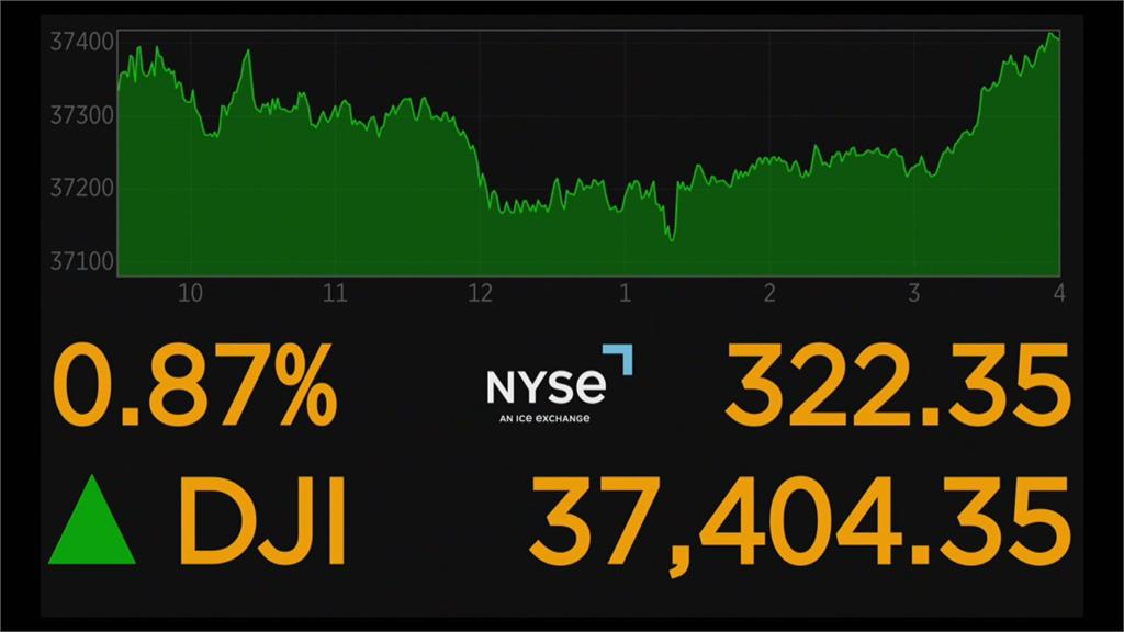 美股四大指數齊漲　道瓊收漲322點　標普反彈1.03%