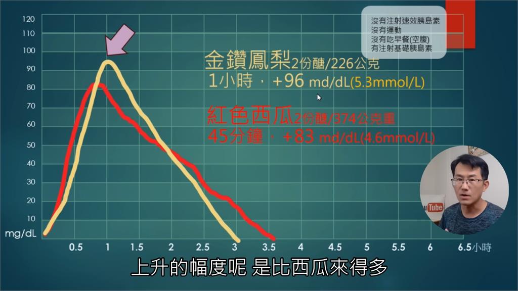 出乎意料!糖尿病友實測西瓜升糖幅度 發現竟有水果血糖飆更高
