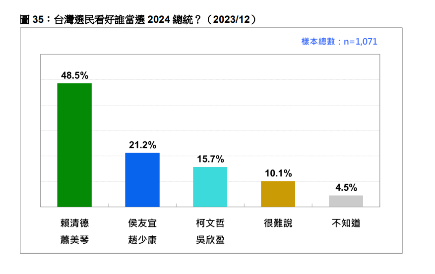 快新聞／最新總統民調！賴蕭配32.4%居冠　柯盈配重挫7.3%「慘落第三」