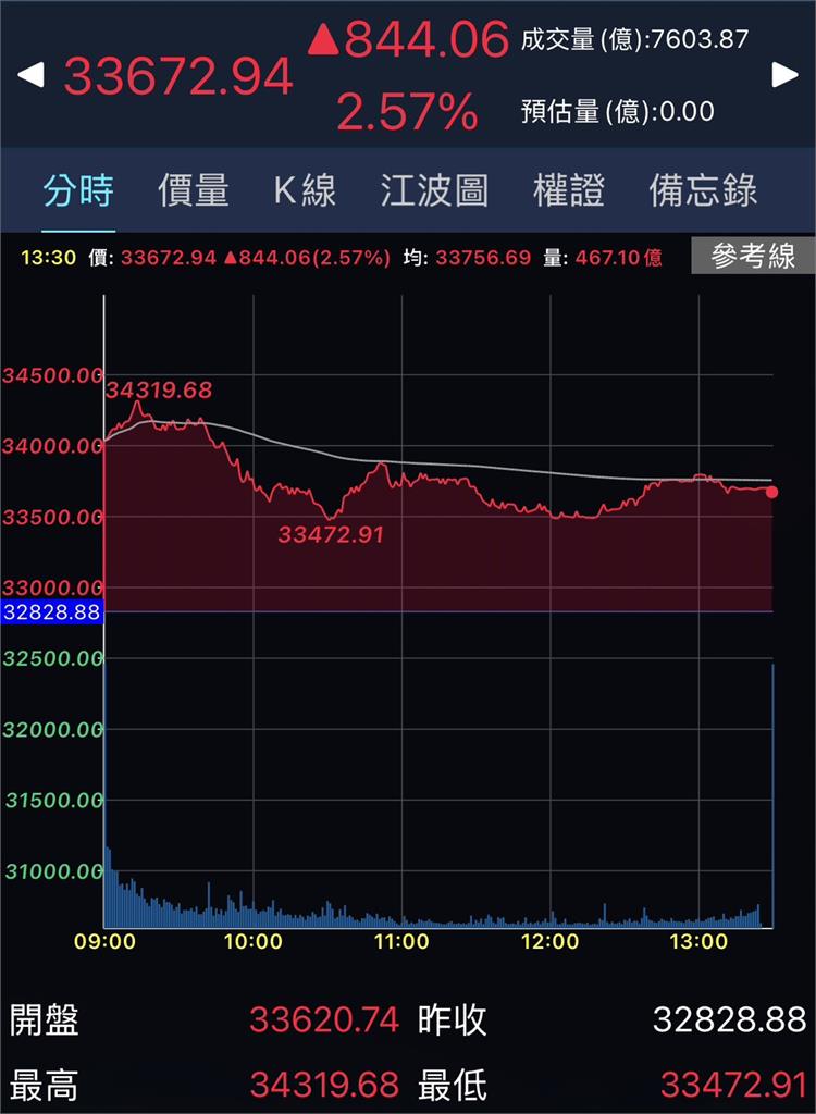 台股崩跌千點有「去年4月股災」既視感？網揭「不慌」原因：跌停鎖死才叫恐慌