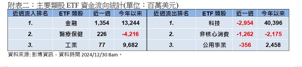 上週ETF資金流出  2025年ETF怎佈局？