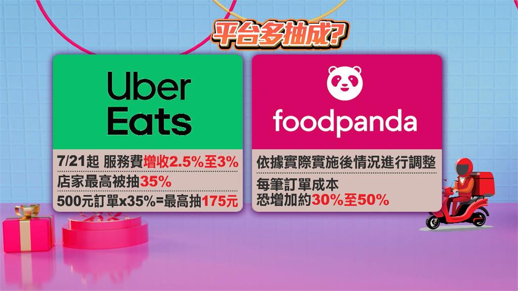 外送專法週二上路! 平台抽成最高35% 恐由消費者買單