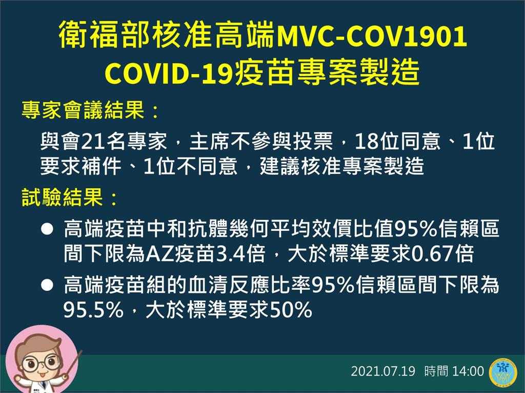 快新聞／高端COVID-19疫苗獲食藥署核准製造！　20歲以上須打兩劑間隔28天