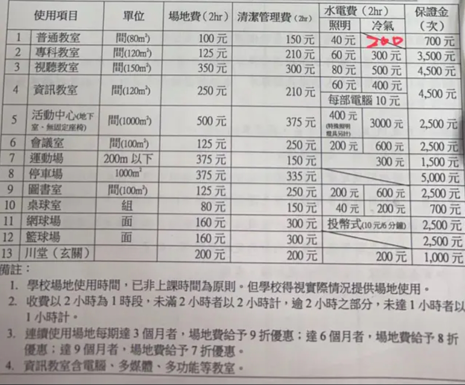 下班忘關冷氣⋯補習班員工「遭罰1.25萬元」驚問：合法嗎？勞動部回應了