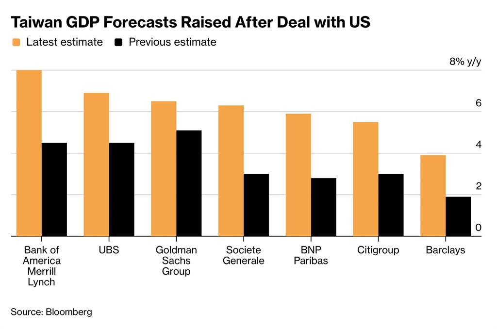 台灣經濟大爆發！2026成長率估衝7.71%　專家揭「2大推力」：已看不到天花板