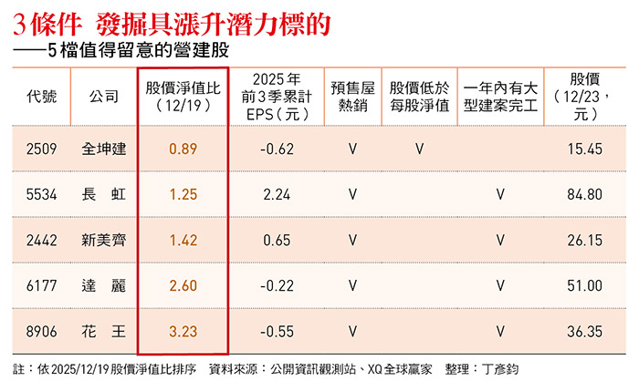 房貸總量回歸內控、新青安不落日！利空出盡、交屋潮加持    潛力營建股出列