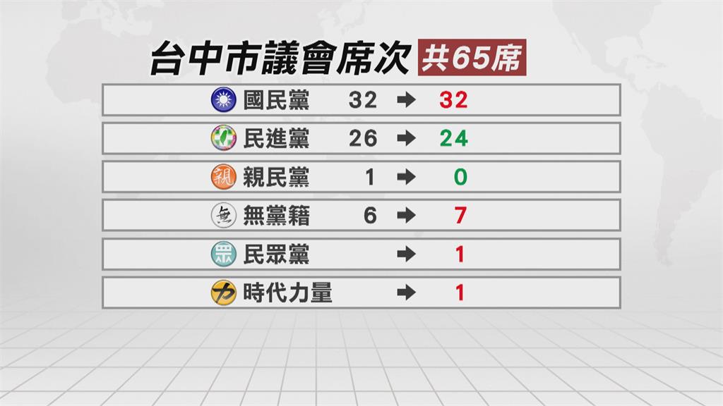 台中市議會藍綠未過半　民眾黨、時力各搶1席