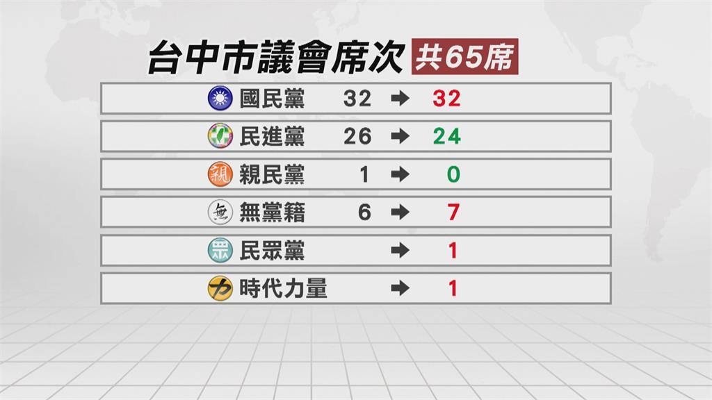 台中市議會藍綠未過半 民眾黨、時力各搶1席