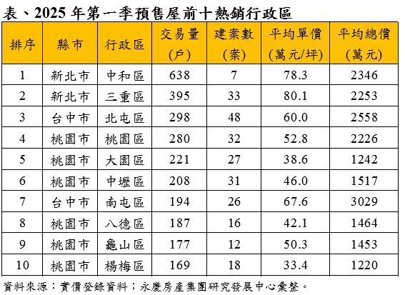 2025年第一季全台預售屋交易熱區在中和! 成交逾600戶
