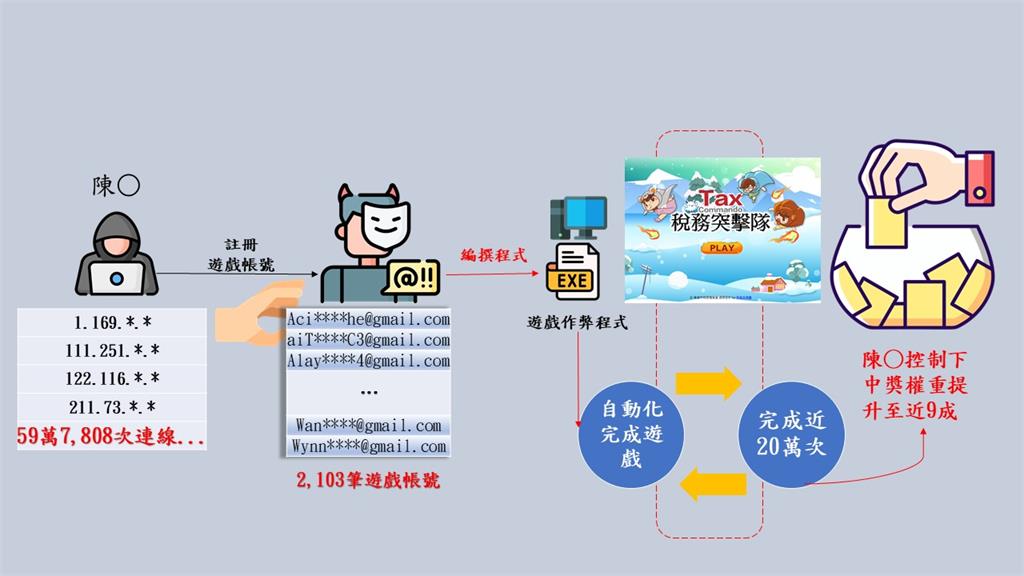快新聞/不是加權!高雄國稅局抽獎「1駭客作弊59萬次」 調查局新竹逮人