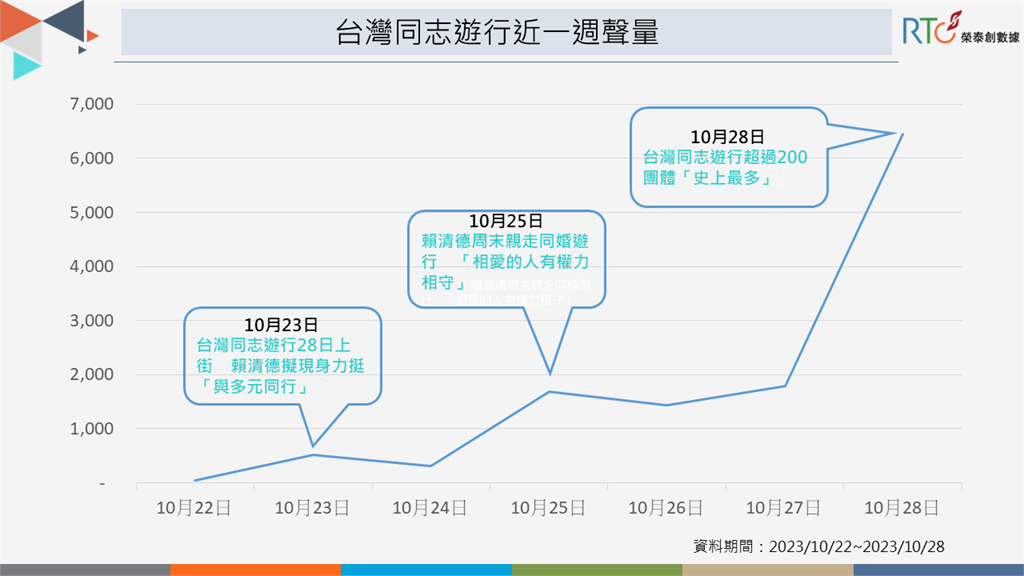 快新聞／狠甩其他對手！唯一到場力挺同志遊行　賴清德單日聲量近9成