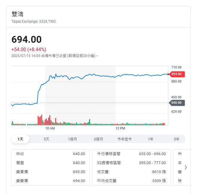 黃仁勳助漲台股 H20出貨 供應鏈大漲