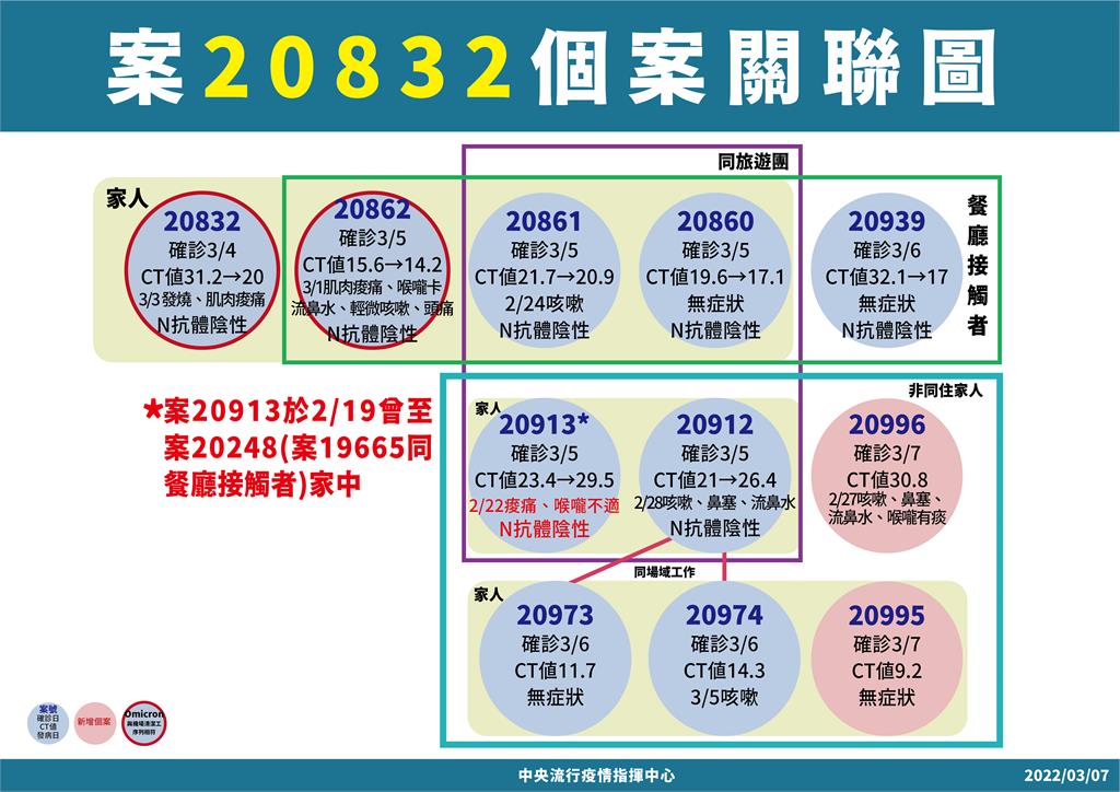 快新聞／旅遊團感染源找到了！ 傳播鏈與新北設計師有關