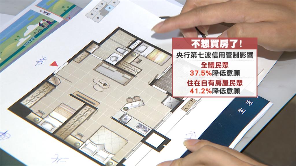 央行出重手打炒房　買房意願降低「看房、成交數腰斬」