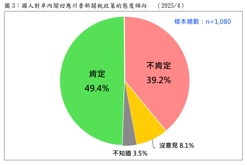 快新聞/關稅戰!政院提880億方案因應 最新民調:近5成國人肯定