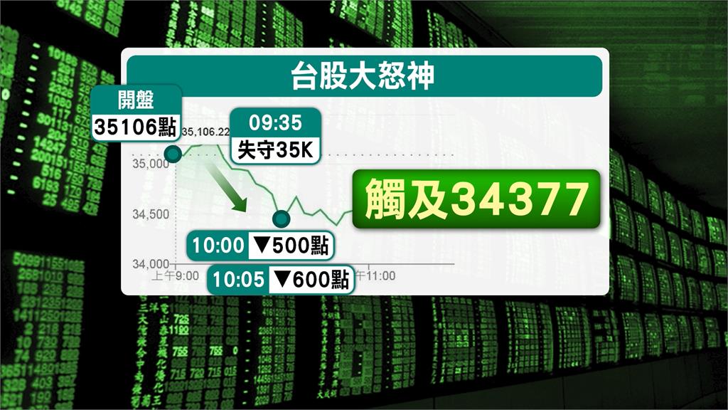 川普再警告伊朗! 台股盤中大跳水挫600點失守35K