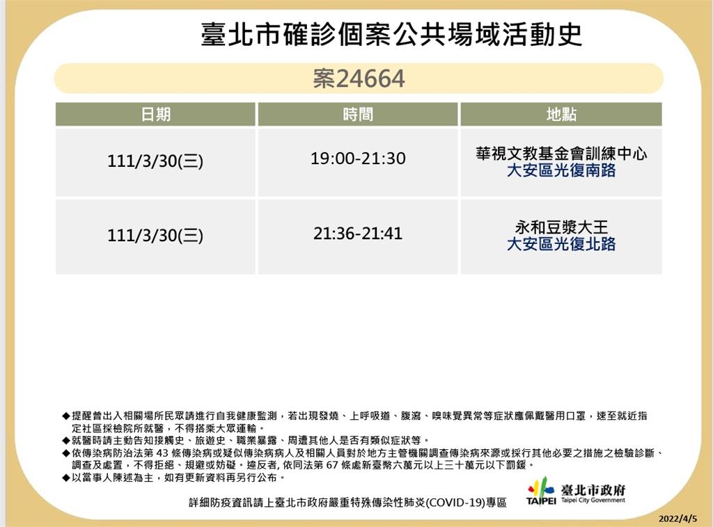 快新聞／北市再公布確診足跡　陶板屋、星聚點KTV、錢櫃全入列