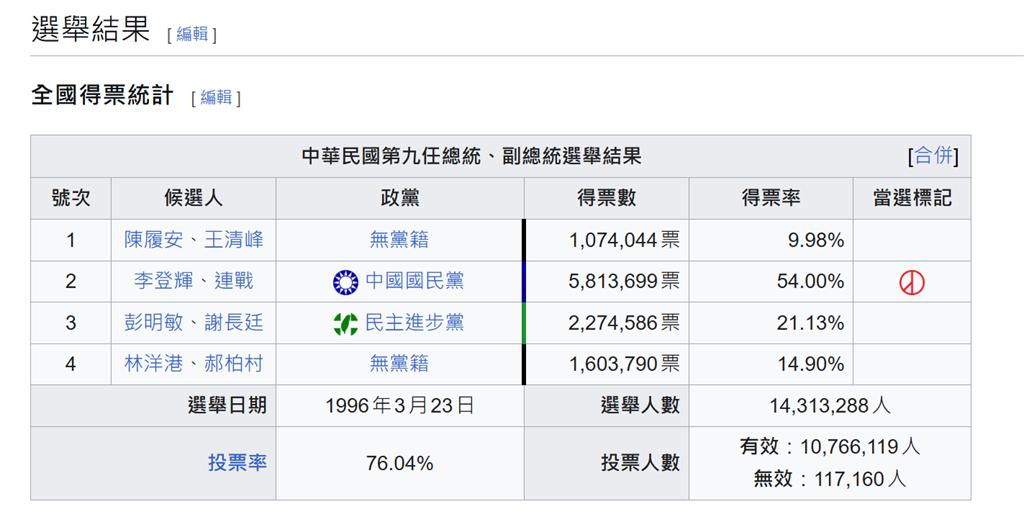 歷史觀測站/中國圍台軍演!回顧「1996年台海飛彈危機」挺過恐嚇走向民主