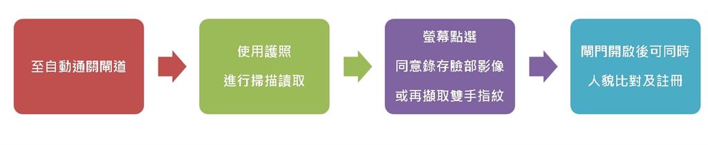 台灣護照「晶片設計」超方便！出國前「在家完成1事」機場入境甭排隊