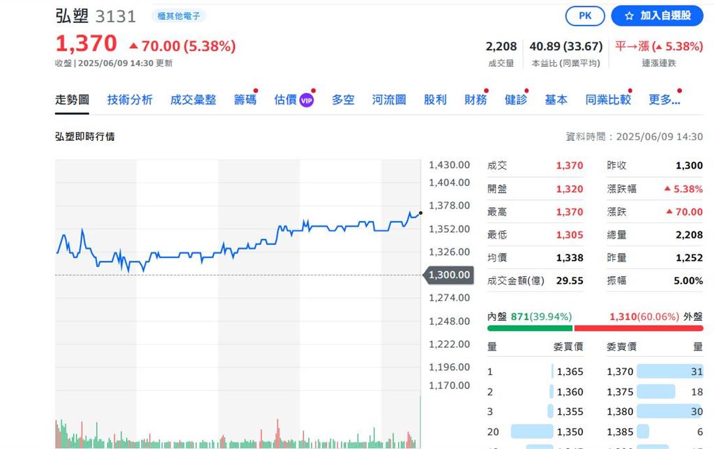 台積電帶頭 大隊長概念股強漲 這幾檔好吃香