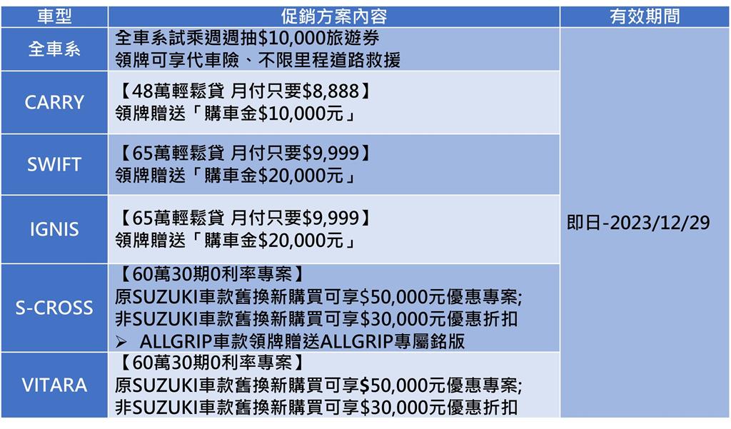 TAIWAN SUZUKI12月推出『全車系試乘週週抽$10,000旅遊券』活動