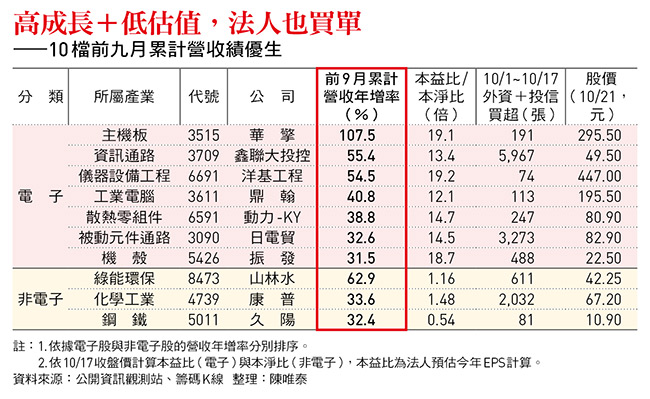 上市櫃9月營收創4個新高 非AI績優生誰被低估?山林水、康普...這10檔委屈股