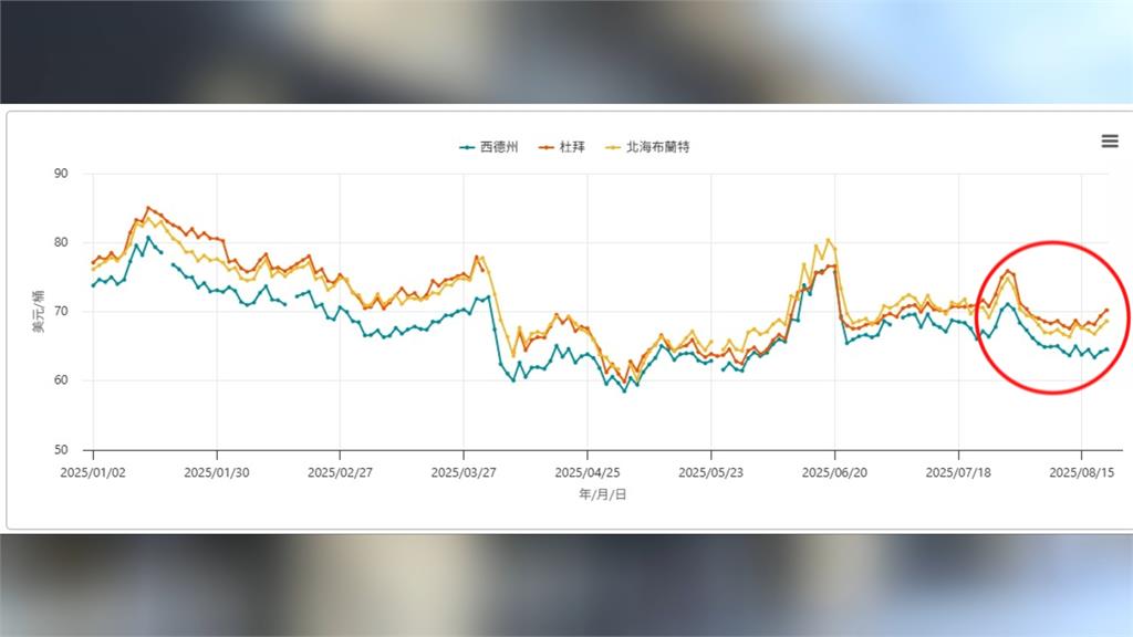 小確幸！10月電價可望凍漲　台電「連3月盈餘」虧損壓力減