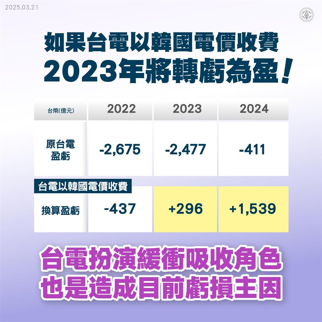 快新聞/回擊藍白「能源政策虧損說」 台電:若「這樣做」大賺1500億