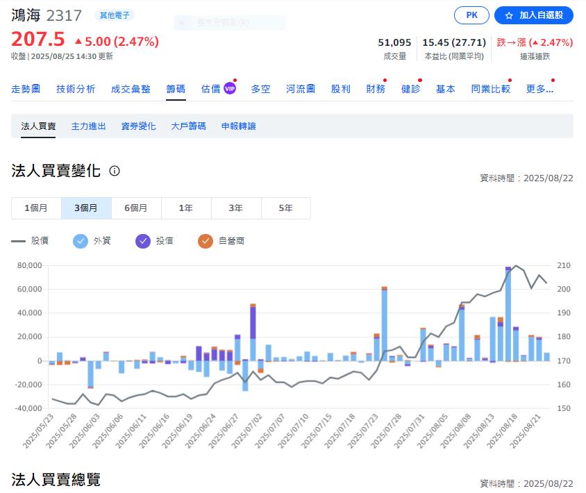 上週外資倒貨賣超955.14億元　賣超永豐金最多　買超群創最多