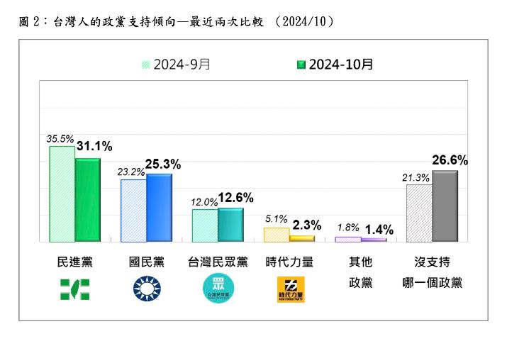 快新聞／最新民調曝：綠營支持率31.3％穩坐第1大黨　與藍營差距卻縮小