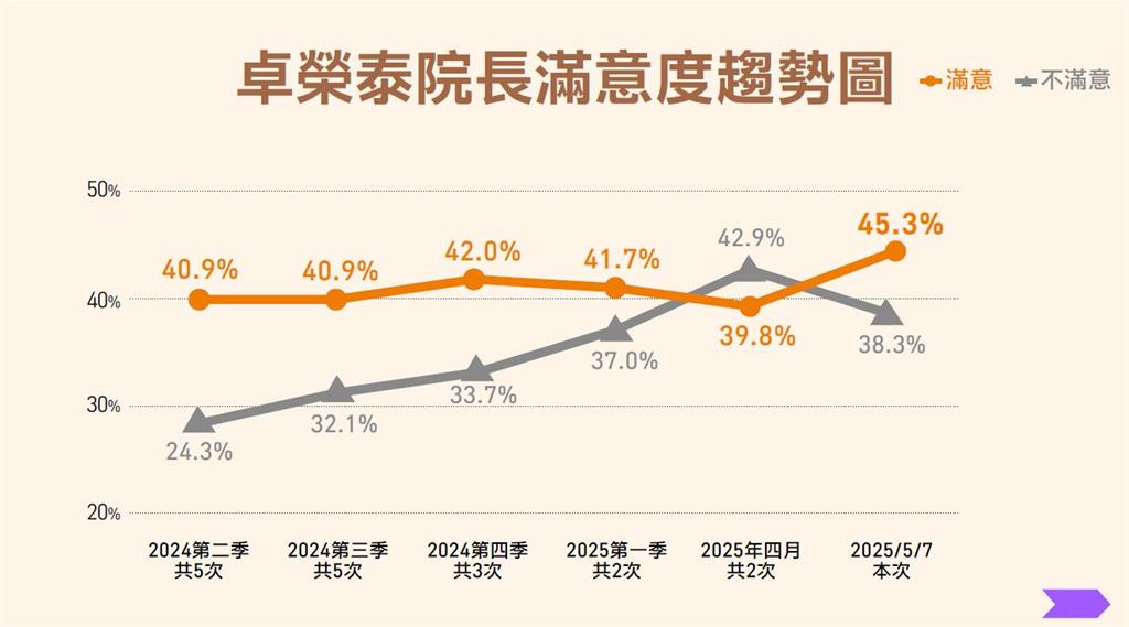 快新聞/民進黨民調!賴總統滿意度達57.3% 內政、國防、外交備受肯定