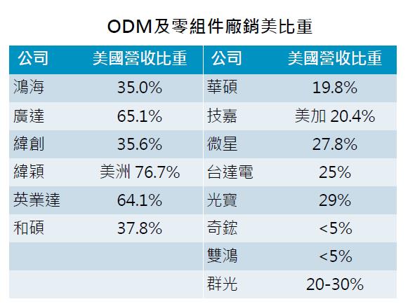 半導體關稅100%  半導體從上到下產業影響投顧這樣看！