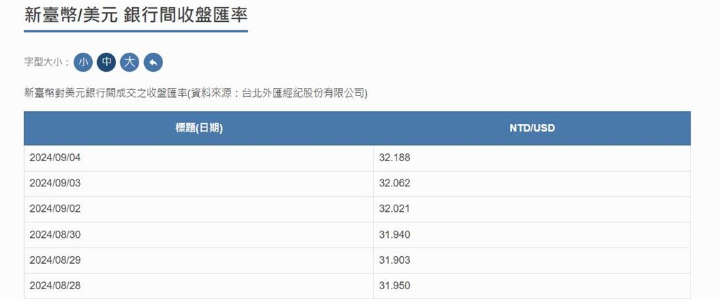 股匯雙殺!外資狂賣千億創歷史新高 新台幣連4貶