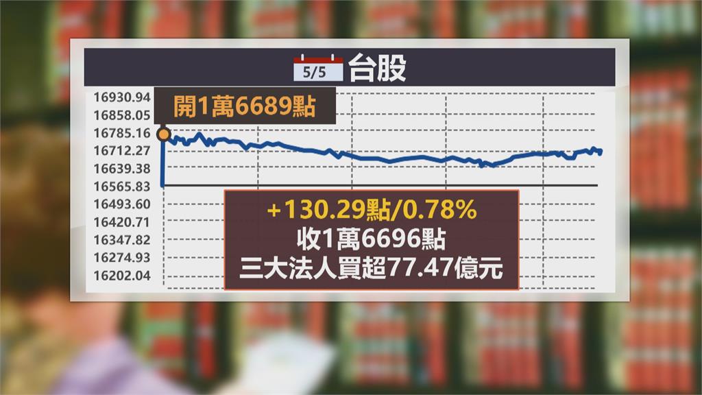 美國宣布升息2碼! 美股大漲激勵台股漲130點