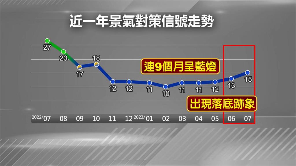 7月景氣連9個月低迷藍燈 追平2008金融海嘯紀錄 7月景氣連9個月低迷藍燈 落底訊號出現 Q4有望反轉?