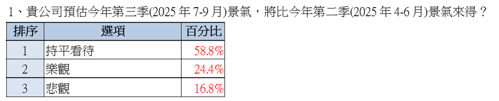 勞資保守看下半年!逾四成企業擬調薪 勞方盼上調2757元