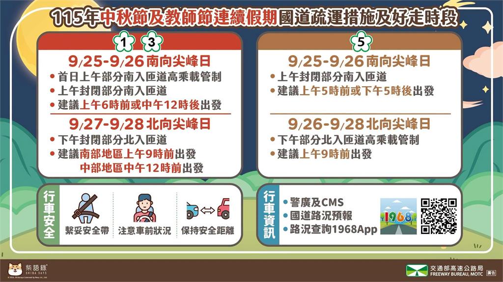 快新聞／連假出門注意！國道9大地雷路段曝光　最佳出發時間一次看