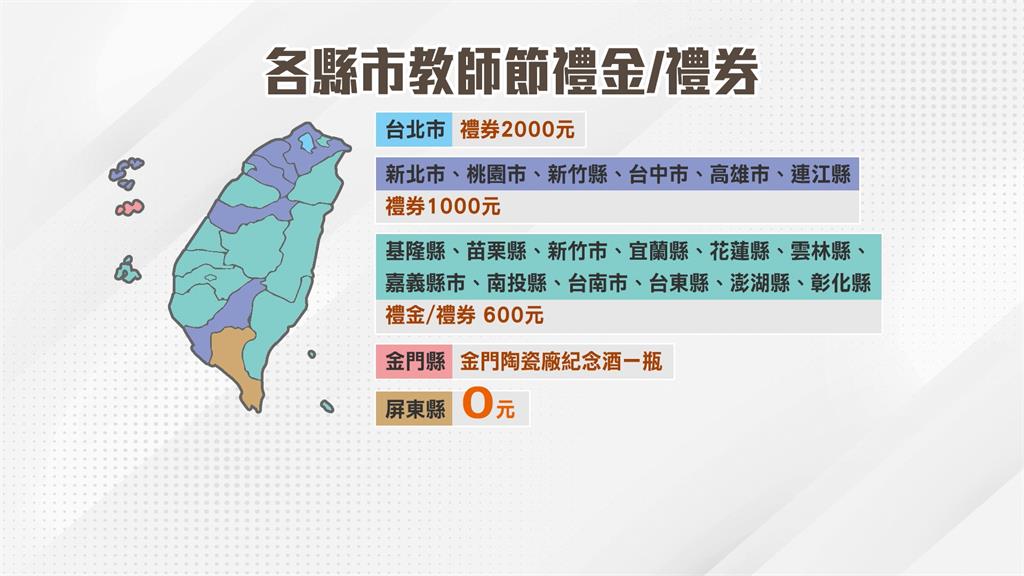 教師節禮金差很大! 北市2千最高、屏東0元引不滿