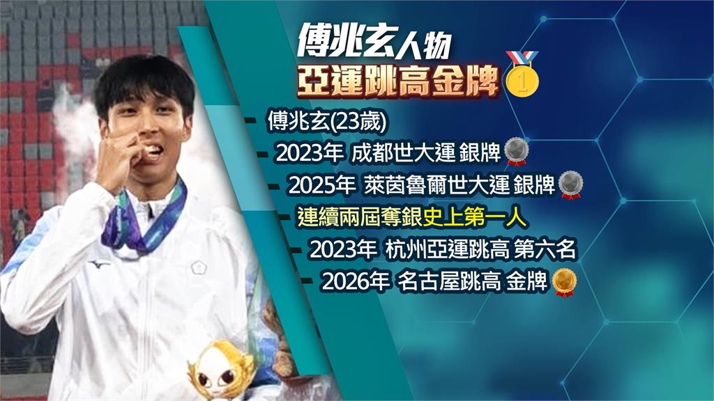 傅兆玄亞運跳高首金破紀錄　國光獎金450萬獻給家人